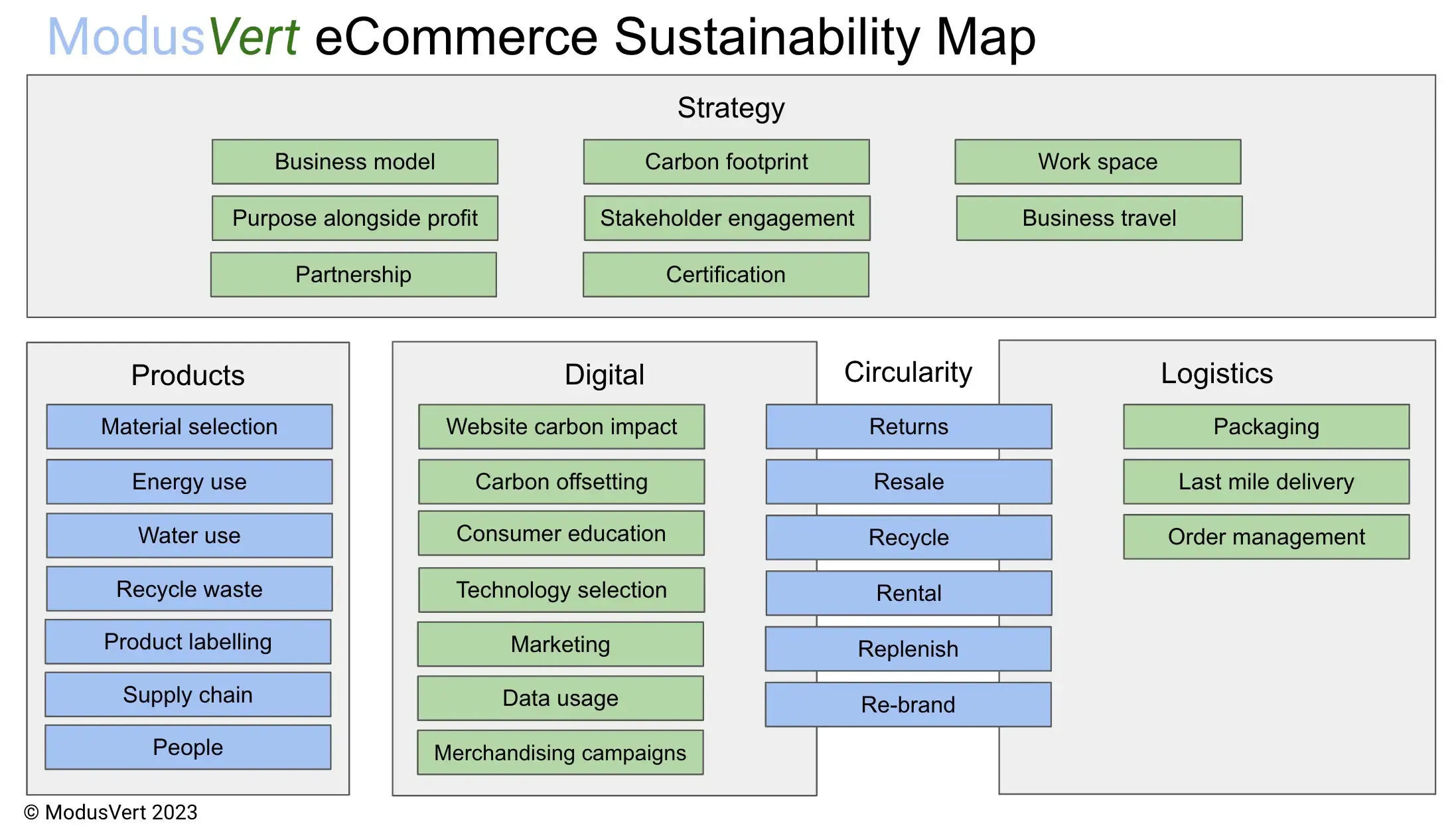 ModusVert Sustainability Map